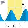San Clemente Island tide chart for Wednesday, April 1, 2026
