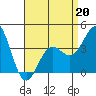 San Clemente Island tide chart for Monday, April 20, 2026