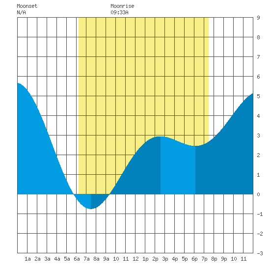 San Clemente Island tide chart for Tuesday, April 21, 2026