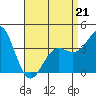 San Clemente Island tide chart for Tuesday, April 21, 2026