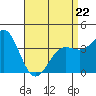 San Clemente Island tide chart for Wednesday, April 22, 2026