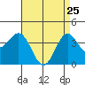 San Clemente Island tide chart for Saturday, April 25, 2026