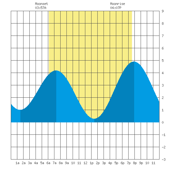 San Clemente Island tide chart for Monday, April 27, 2026