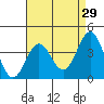 San Clemente Island tide chart for Wednesday, April 29, 2026