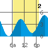 San Clemente Island tide chart for Thursday, April 2, 2026