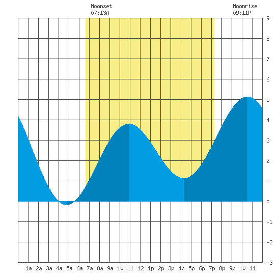 San Clemente Island tide chart for Friday, April 3, 2026