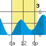 San Clemente Island tide chart for Friday, April 3, 2026