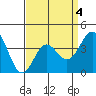 San Clemente Island tide chart for Saturday, April 4, 2026