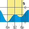 San Clemente Island tide chart for Sunday, April 5, 2026