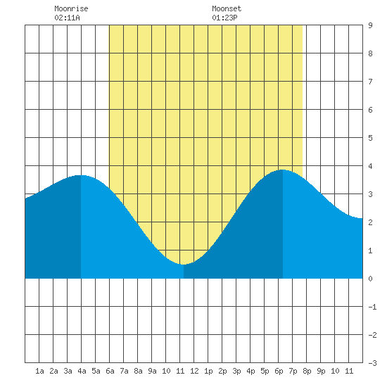 San Clemente Island tide chart for Sunday, May 10, 2026