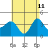 San Clemente Island tide chart for Monday, May 11, 2026