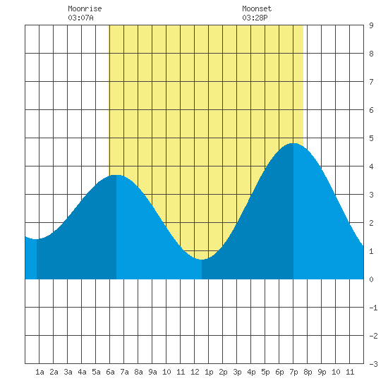 San Clemente Island tide chart for Tuesday, May 12, 2026