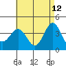 San Clemente Island tide chart for Tuesday, May 12, 2026