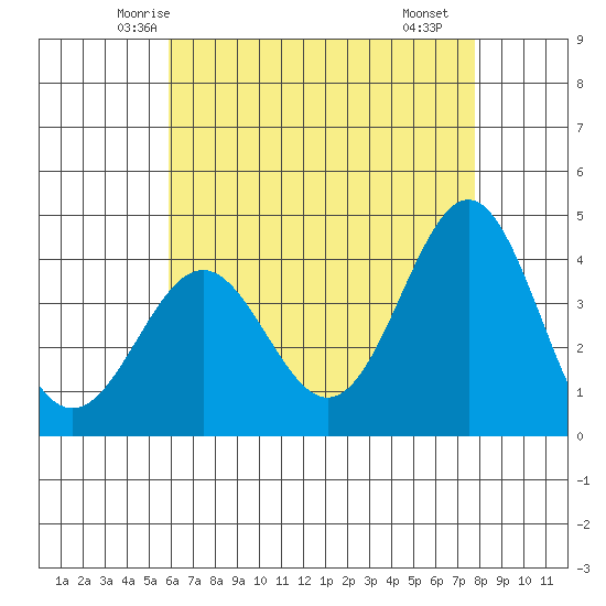 San Clemente Island tide chart for Wednesday, May 13, 2026