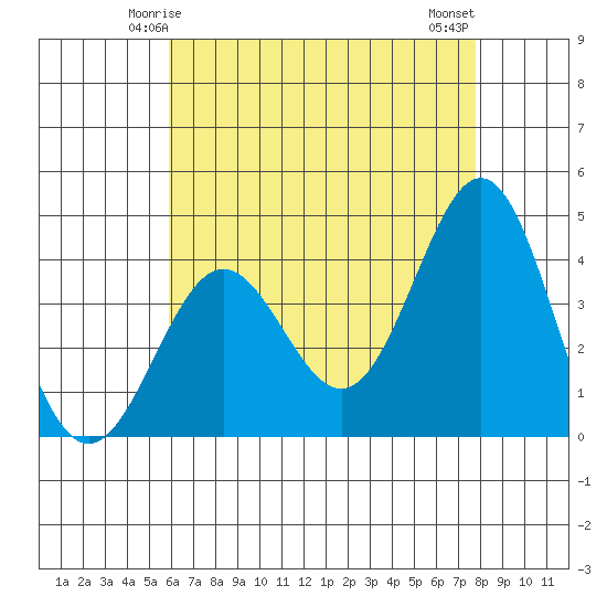 San Clemente Island tide chart for Thursday, May 14, 2026