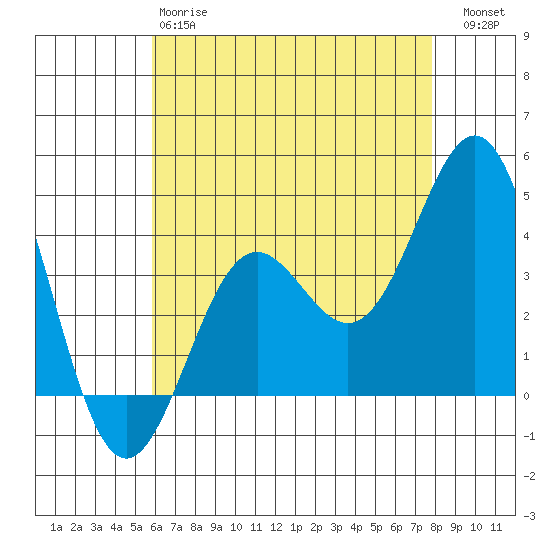 San Clemente Island tide chart for Sunday, May 17, 2026