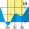 San Clemente Island tide chart for Tuesday, May 19, 2026