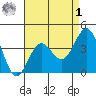 San Clemente Island tide chart for Friday, May 1, 2026