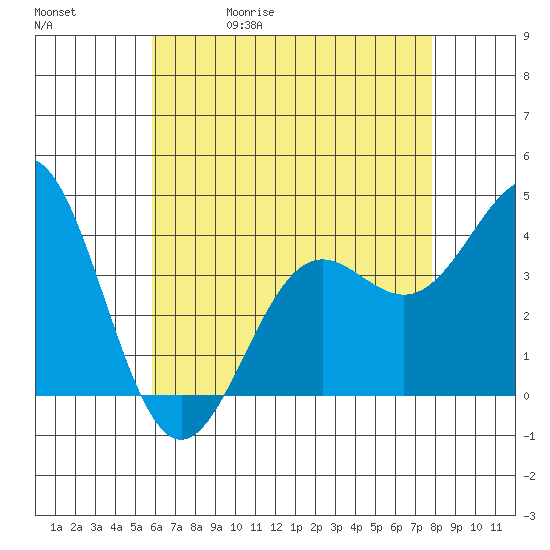 San Clemente Island tide chart for Wednesday, May 20, 2026