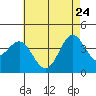 San Clemente Island tide chart for Sunday, May 24, 2026