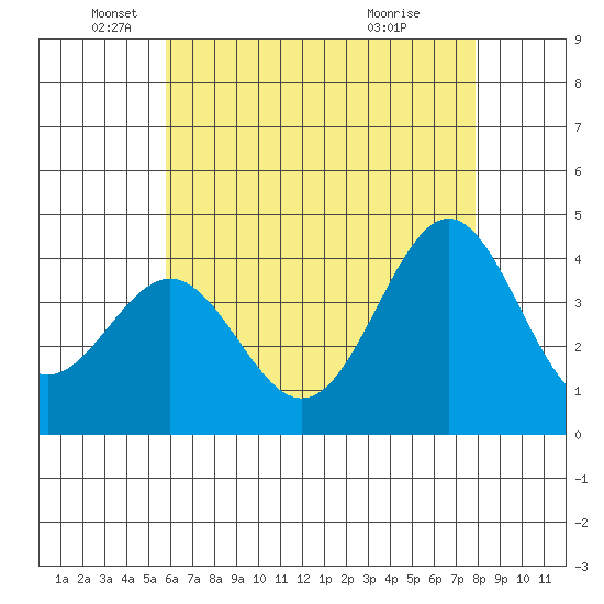 San Clemente Island tide chart for Monday, May 25, 2026