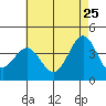 San Clemente Island tide chart for Monday, May 25, 2026