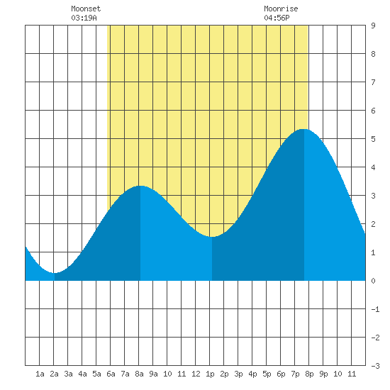 San Clemente Island tide chart for Wednesday, May 27, 2026
