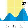 San Clemente Island tide chart for Wednesday, May 27, 2026