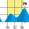 San Clemente Island tide chart for Thursday, May 28, 2026