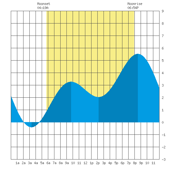 San Clemente Island tide chart for Friday, May 29, 2026