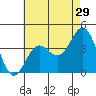 San Clemente Island tide chart for Friday, May 29, 2026