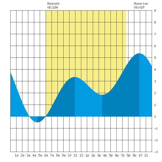 San Clemente Island tide chart for Saturday, May 2, 2026