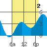 San Clemente Island tide chart for Saturday, May 2, 2026