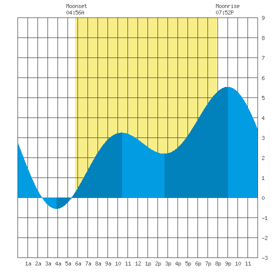 San Clemente Island tide chart for Saturday, May 30, 2026