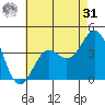 San Clemente Island tide chart for Sunday, May 31, 2026