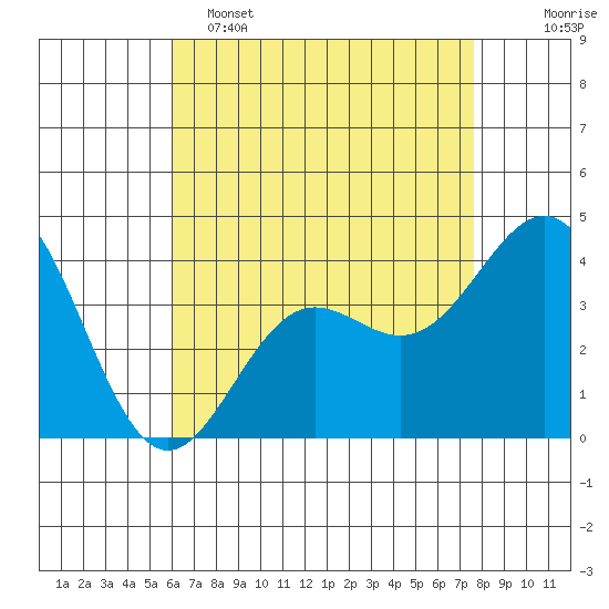 San Clemente Island tide chart for Monday, May 4, 2026
