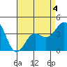 San Clemente Island tide chart for Monday, May 4, 2026