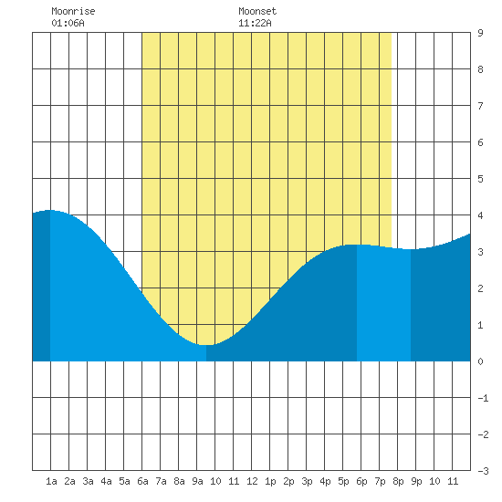 San Clemente Island tide chart for Friday, May 8, 2026