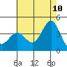 San Clemente Island tide chart for Wednesday, June 10, 2026