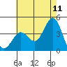 San Clemente Island tide chart for Thursday, June 11, 2026