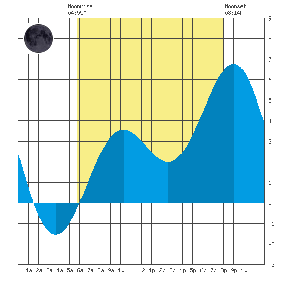 San Clemente Island tide chart for Sunday, June 14, 2026
