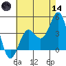 San Clemente Island tide chart for Sunday, June 14, 2026