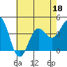 San Clemente Island tide chart for Thursday, June 18, 2026