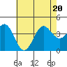 San Clemente Island tide chart for Saturday, June 20, 2026