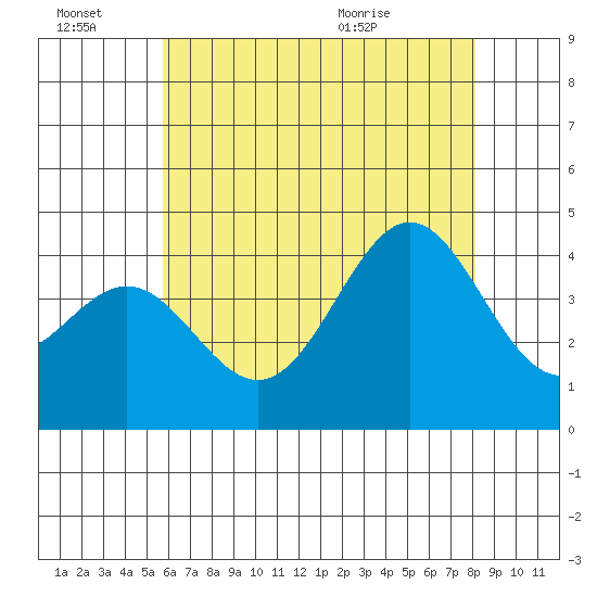 San Clemente Island tide chart for Monday, June 22, 2026