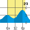 San Clemente Island tide chart for Tuesday, June 23, 2026