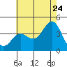 San Clemente Island tide chart for Wednesday, June 24, 2026