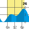 San Clemente Island tide chart for Friday, June 26, 2026