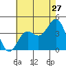 San Clemente Island tide chart for Saturday, June 27, 2026