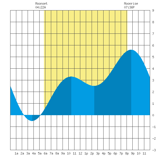 San Clemente Island tide chart for Sunday, June 28, 2026